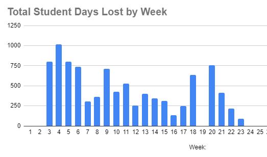 Student Days Lost Chart